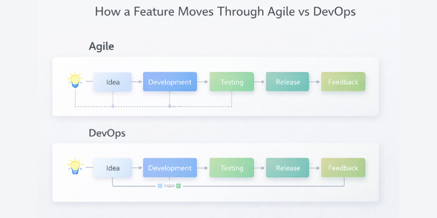 An image that represent Agile and DevOps workflow comparison across software development stages